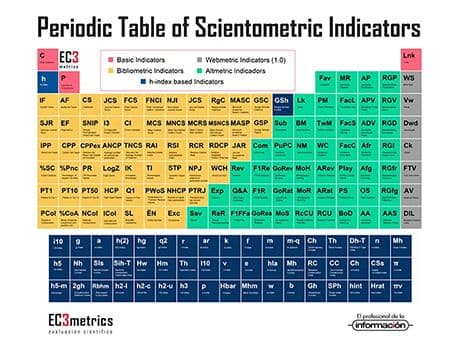 EVALUACIÓN: ACREDITACIÓN Y SEXENIOS | UFV Highlight-Biblioteca-Servicios-Ayuda-Investigacion-Apoyo-Evaluacion-Acreditacion-y-Sexenios-Periodic-Table-of-Scientometric-Indicators EVALUACIÓN: ACREDITACIÓN Y SEXENIOS | UFV Estudiar en Universidad Privada Madrid