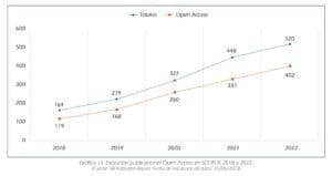 La UFV es líder en publicaciones de acceso abierto, según el Ranking CYD 2024 | UFV grafica-evolucion-publicaciones-acceso-abierto-ufv-300x159 La UFV es líder en publicaciones de acceso abierto, según el Ranking CYD 2024 | UFV Estudiar en Universidad Privada Madrid